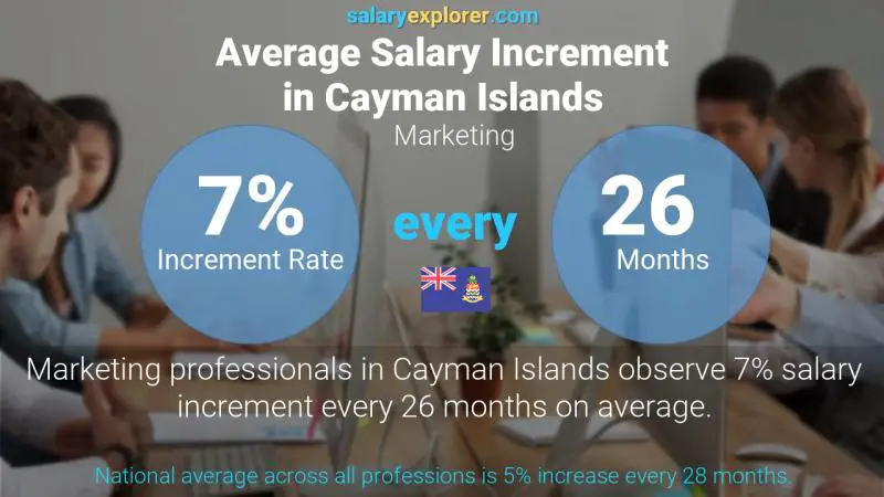 Annual Salary Increment Rate Cayman Islands Marketing