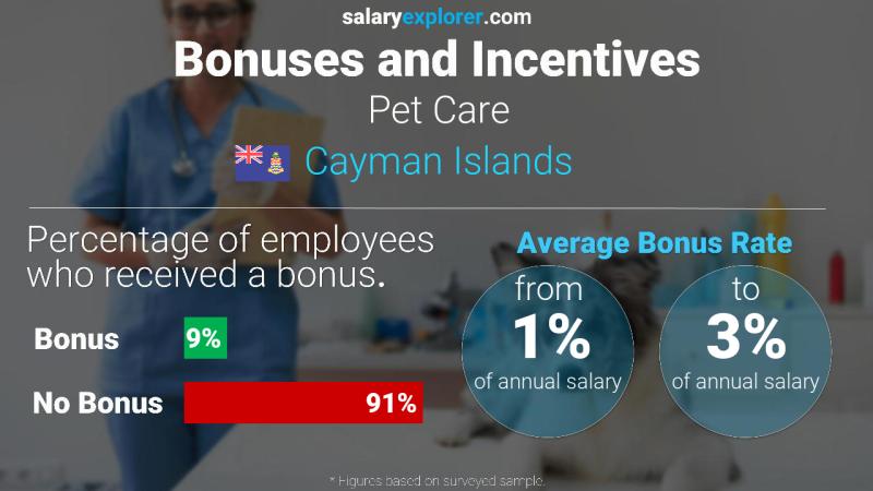 Annual Salary Bonus Rate Cayman Islands Pet Care