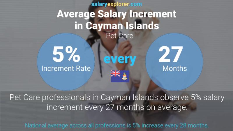 Annual Salary Increment Rate Cayman Islands Pet Care