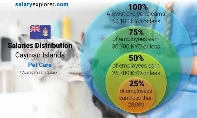 Median and salary distribution Cayman Islands Pet Care yearly