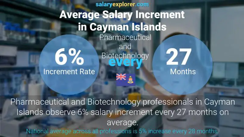 Annual Salary Increment Rate Cayman Islands Pharmaceutical and Biotechnology
