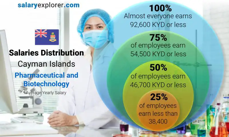 Median and salary distribution Cayman Islands Pharmaceutical and Biotechnology yearly