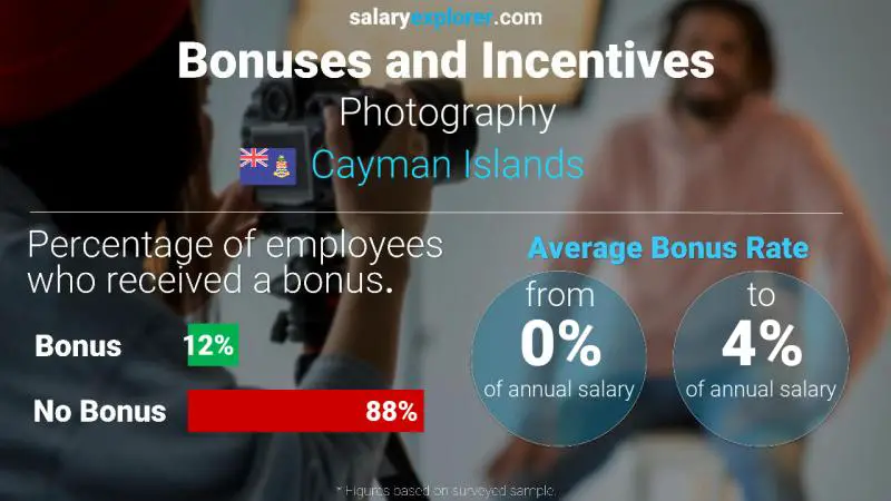 Annual Salary Bonus Rate Cayman Islands Photography