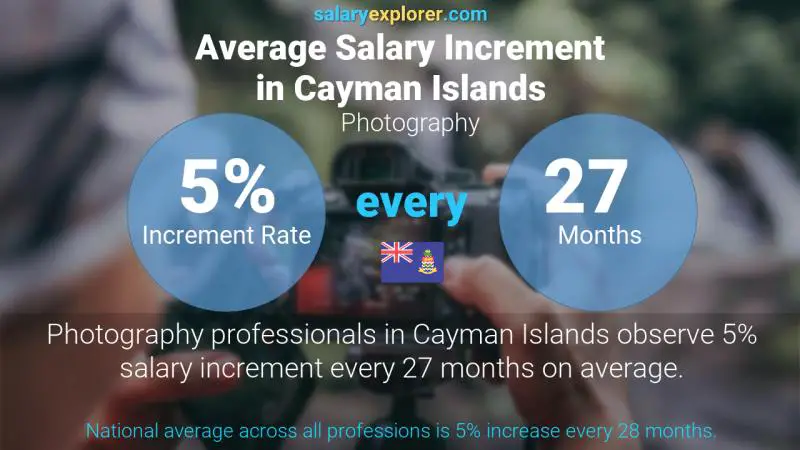 Annual Salary Increment Rate Cayman Islands Photography