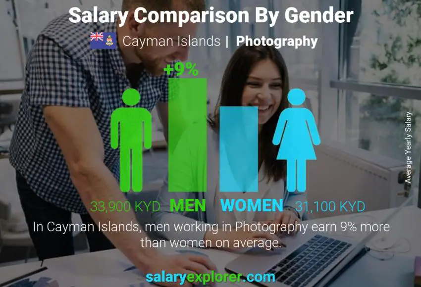 Salary comparison by gender Cayman Islands Photography yearly