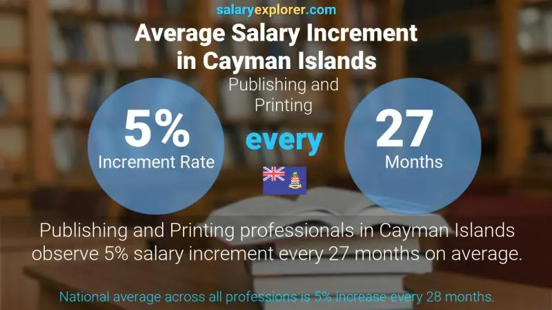 Annual Salary Increment Rate Cayman Islands Publishing and Printing