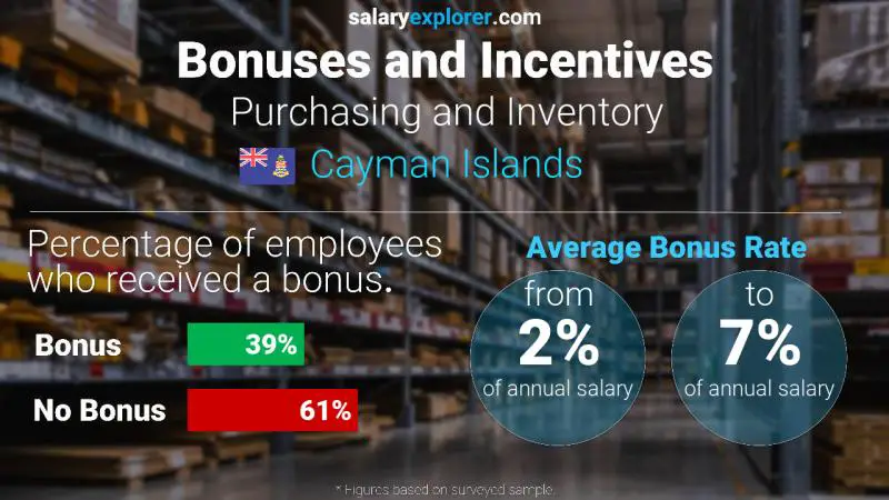 Annual Salary Bonus Rate Cayman Islands Purchasing and Inventory