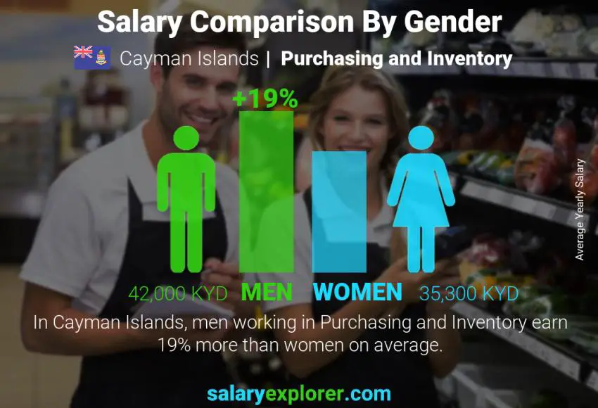 Salary comparison by gender Cayman Islands Purchasing and Inventory yearly