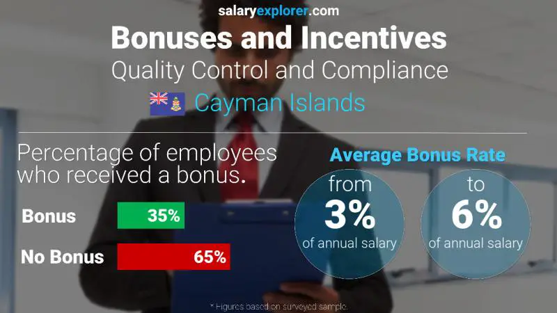 Annual Salary Bonus Rate Cayman Islands Quality Control and Compliance