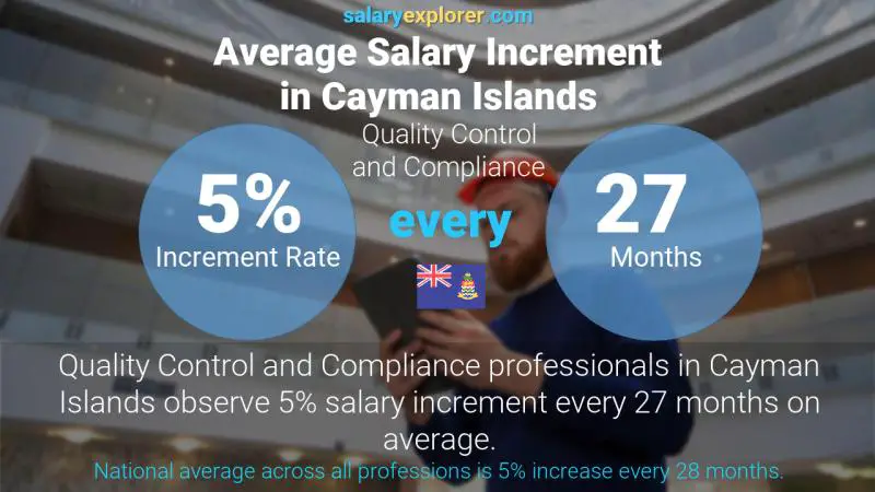 Annual Salary Increment Rate Cayman Islands Quality Control and Compliance