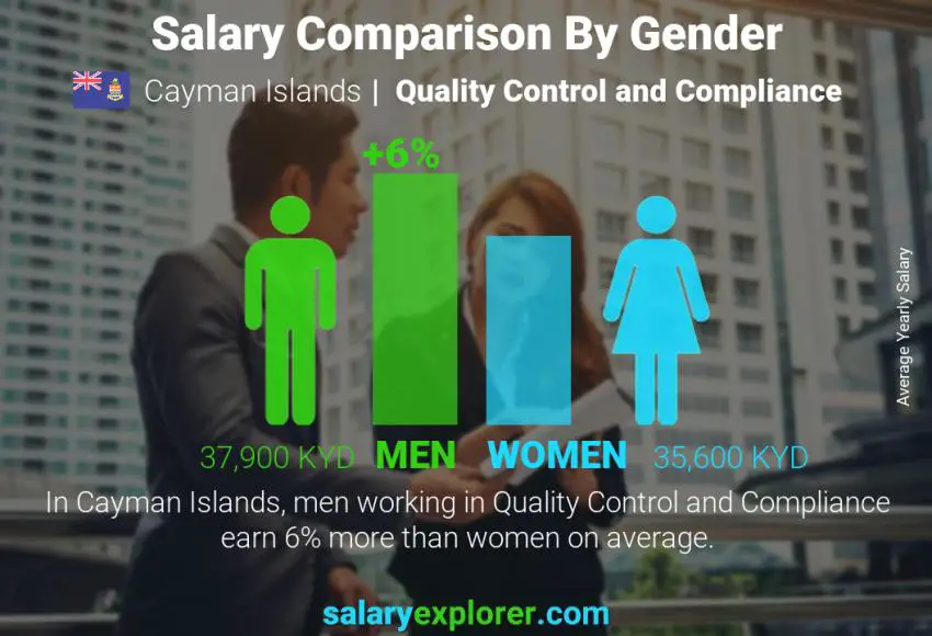 Salary comparison by gender Cayman Islands Quality Control and Compliance yearly