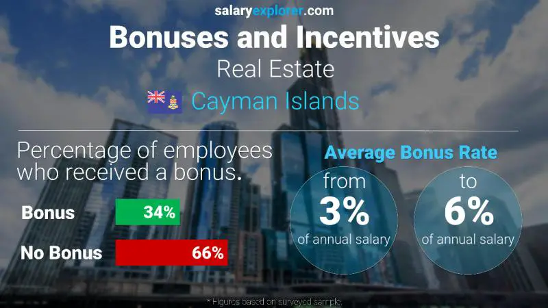 Annual Salary Bonus Rate Cayman Islands Real Estate