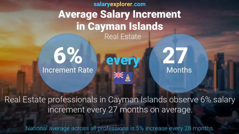 Annual Salary Increment Rate Cayman Islands Real Estate