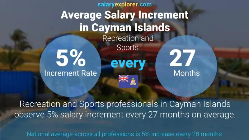 Annual Salary Increment Rate Cayman Islands Recreation and Sports