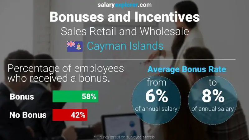 Annual Salary Bonus Rate Cayman Islands Sales Retail and Wholesale