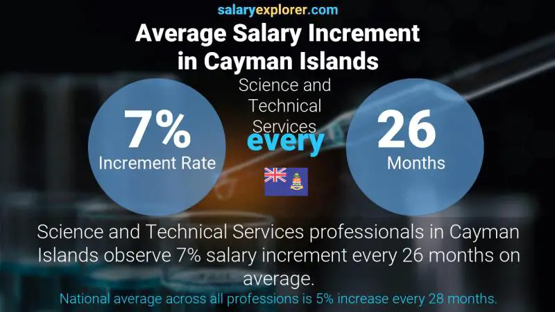 Annual Salary Increment Rate Cayman Islands Science and Technical Services