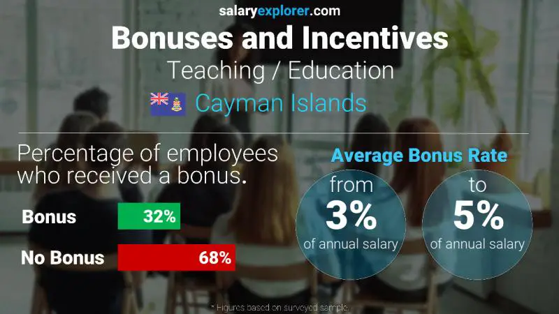 Annual Salary Bonus Rate Cayman Islands Teaching / Education