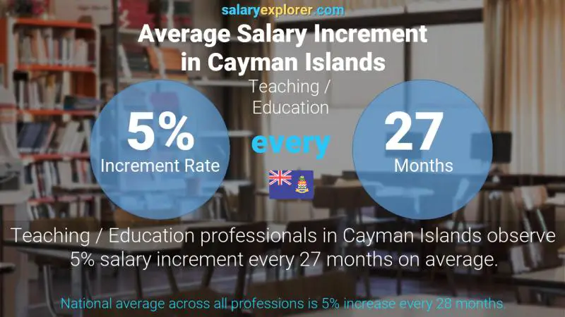 Annual Salary Increment Rate Cayman Islands Teaching / Education