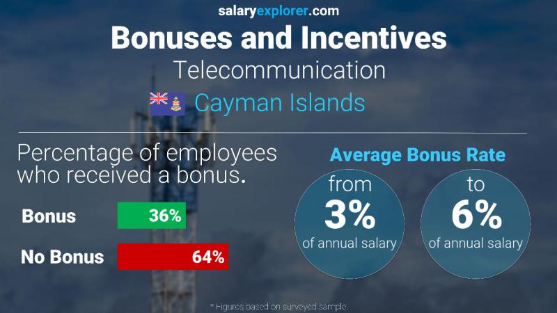 Annual Salary Bonus Rate Cayman Islands Telecommunication