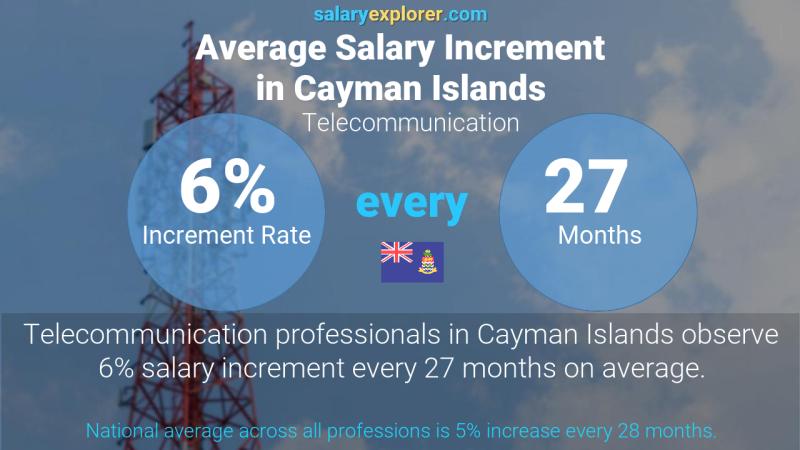 Annual Salary Increment Rate Cayman Islands Telecommunication