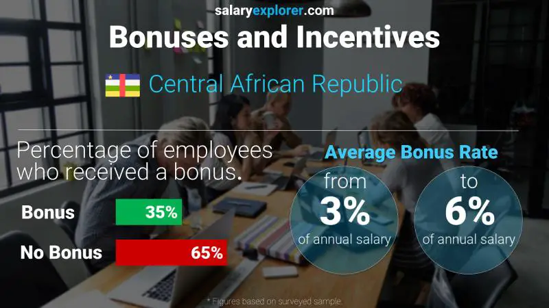 Annual Salary Bonus Rate Central African Republic