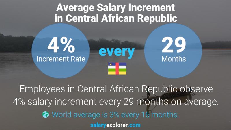 Annual Salary Increment Rate Central African Republic