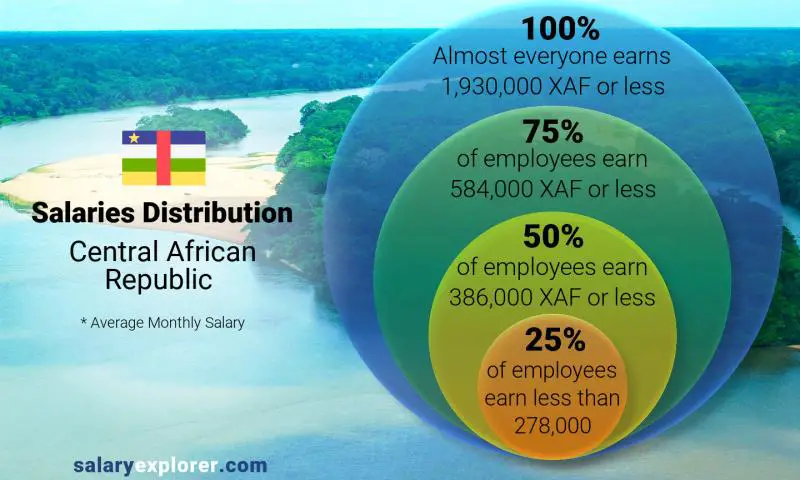 Median and salary distribution Central African Republic monthly