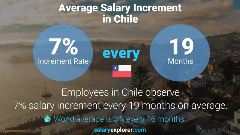Annual Salary Increment Rate Chile