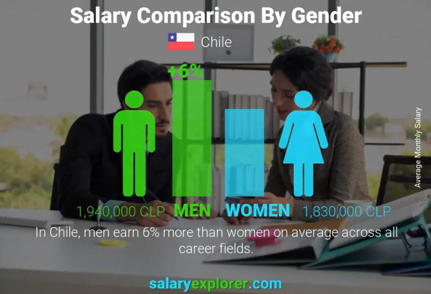Salary comparison by gender Chile monthly