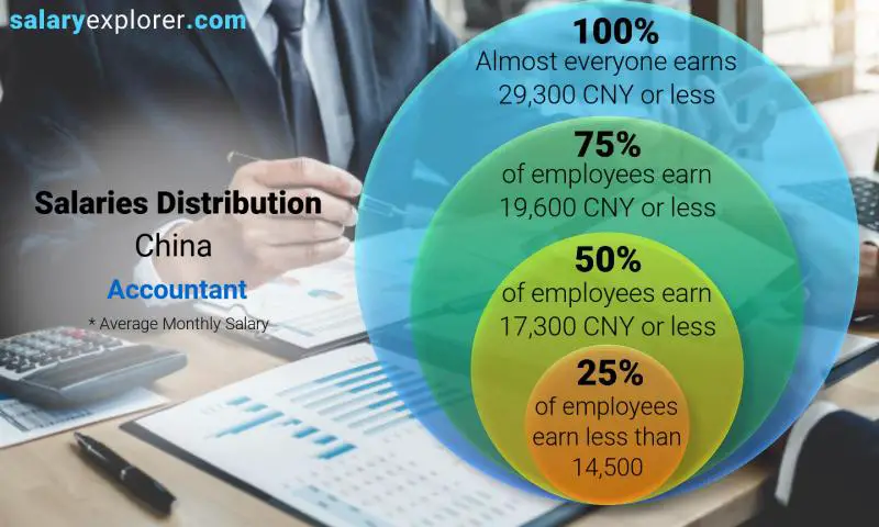 Median and salary distribution China Accountant monthly
