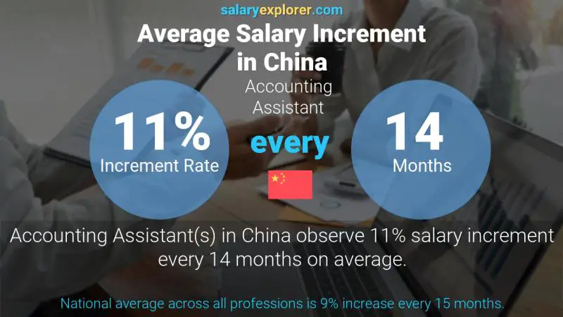 Annual Salary Increment Rate China Accounting Assistant