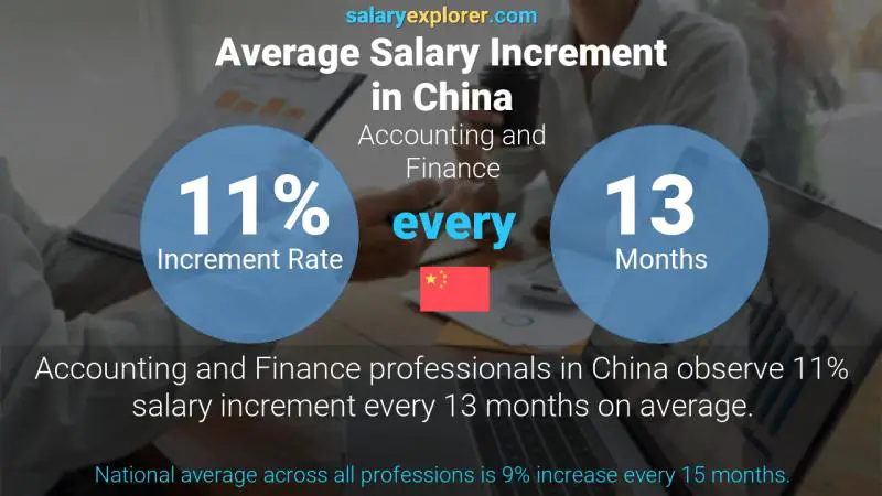 Annual Salary Increment Rate China Accounting and Finance