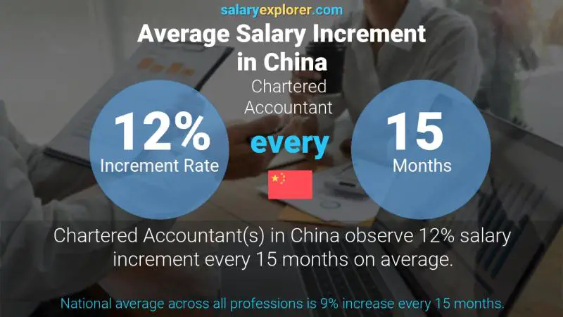 Annual Salary Increment Rate China Chartered Accountant