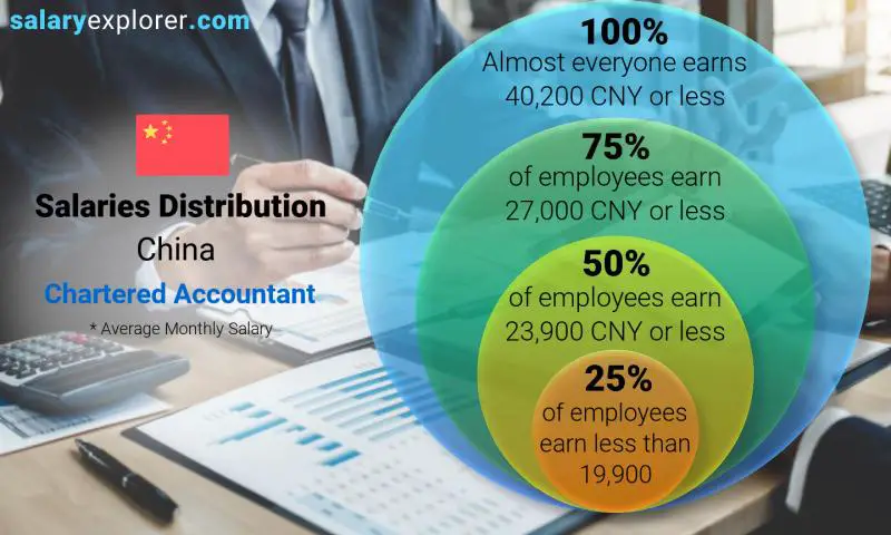 Median and salary distribution China Chartered Accountant monthly