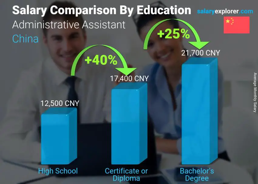 Salary comparison by education level monthly China Administrative Assistant