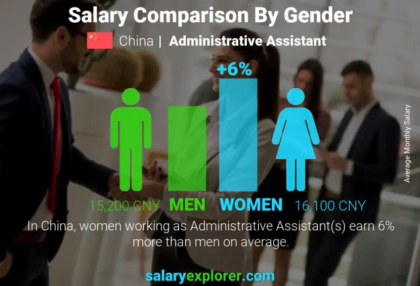 Salary comparison by gender China Administrative Assistant monthly