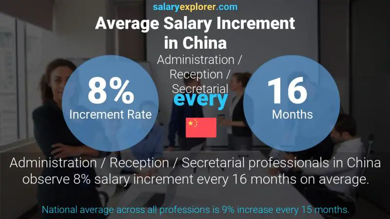 Annual Salary Increment Rate China Administration / Reception / Secretarial