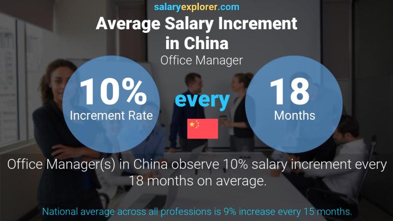 Annual Salary Increment Rate China Office Manager