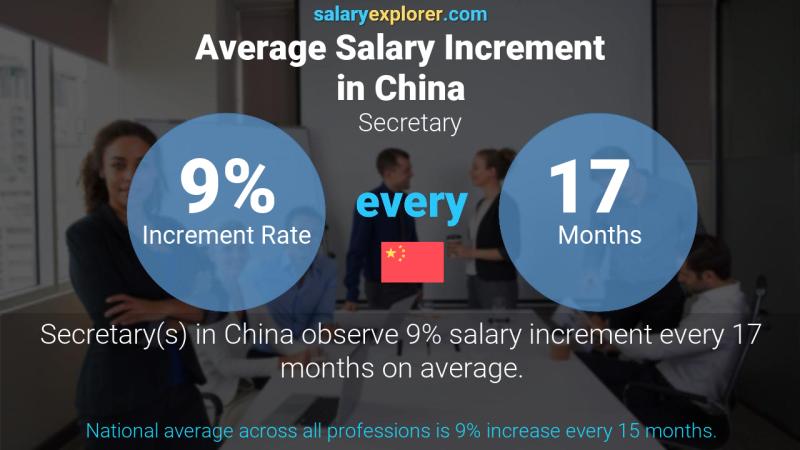 Annual Salary Increment Rate China Secretary