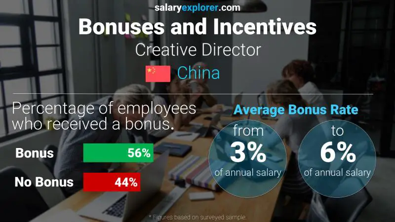 Annual Salary Bonus Rate China Creative Director