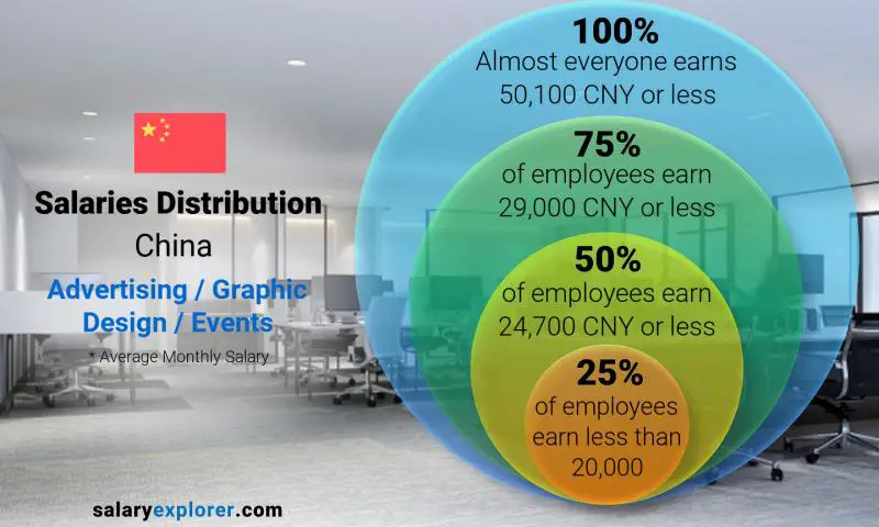 Median and salary distribution China Advertising / Graphic Design / Events monthly