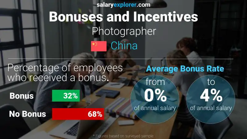 Annual Salary Bonus Rate China Photographer
