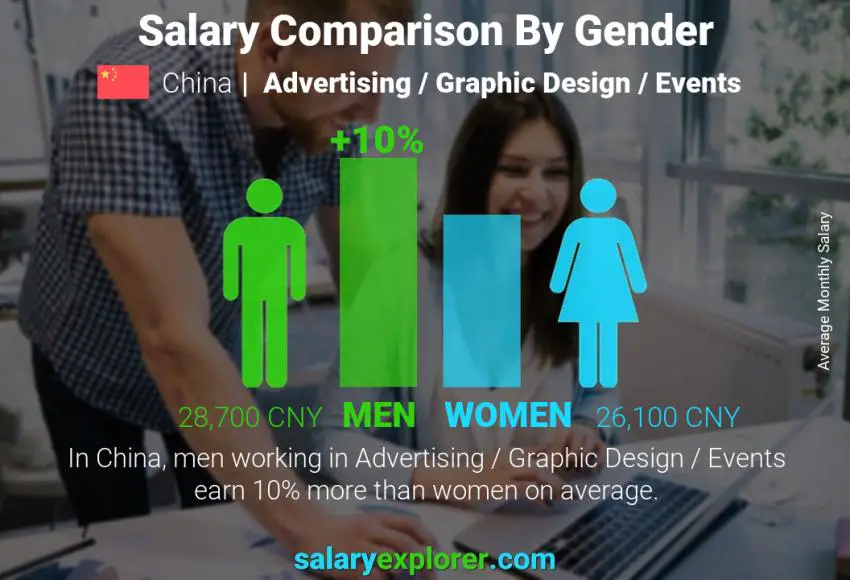 Salary comparison by gender China Advertising / Graphic Design / Events monthly