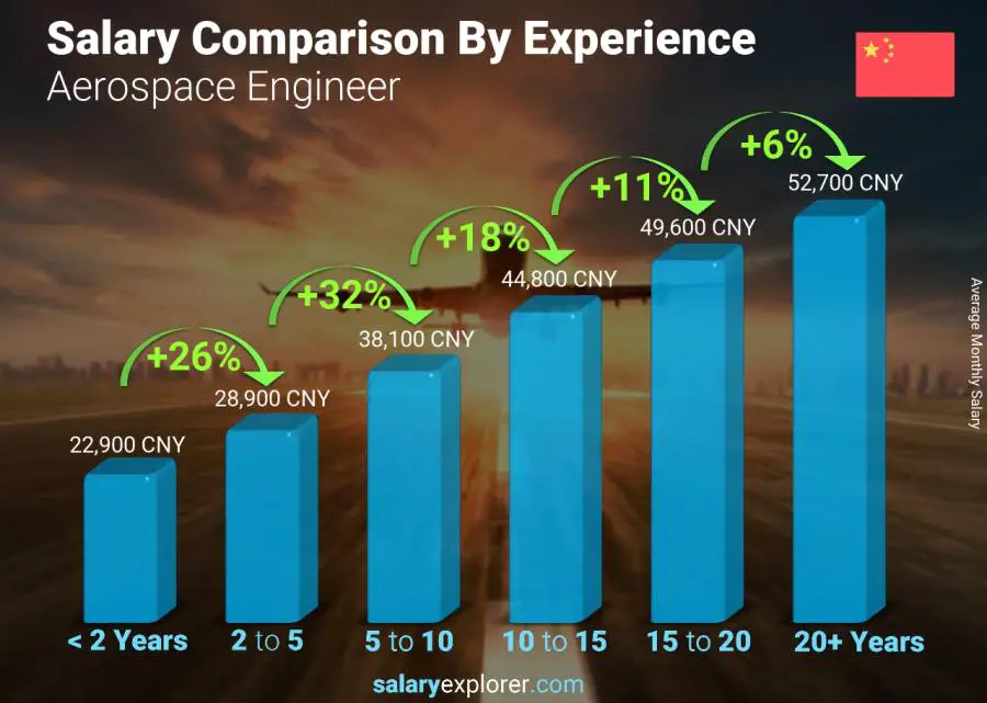 Salary comparison by years of experience monthly China Aerospace Engineer