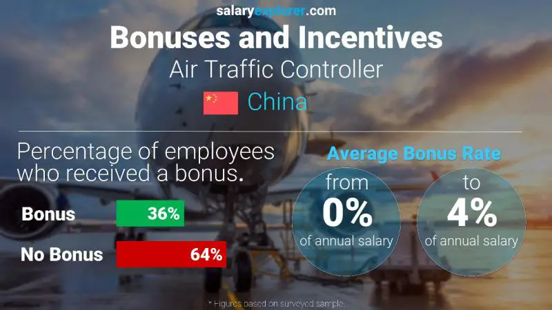 Annual Salary Bonus Rate China Air Traffic Controller