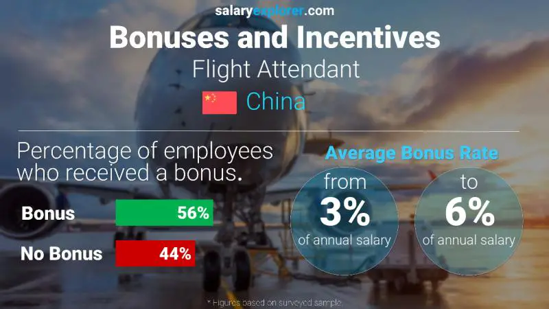 Annual Salary Bonus Rate China Flight Attendant