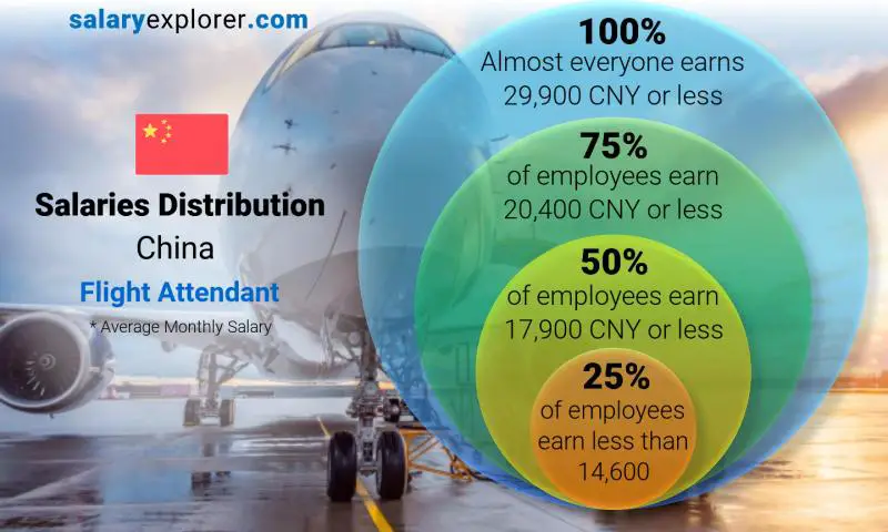 Median and salary distribution China Flight Attendant monthly