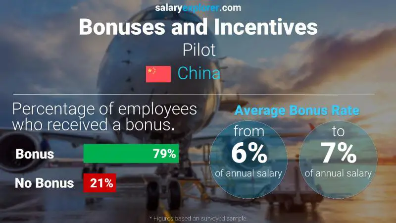 Annual Salary Bonus Rate China Pilot