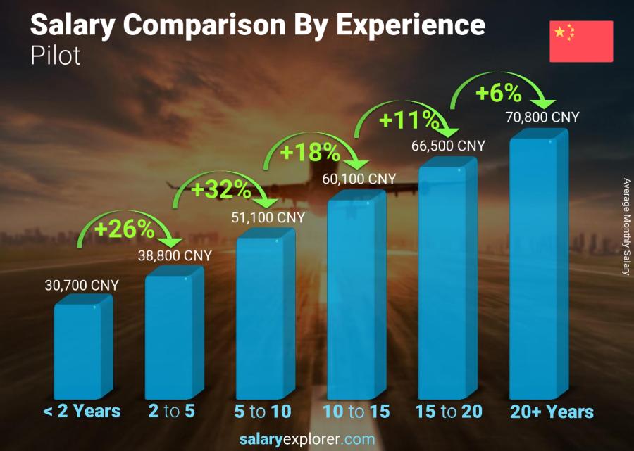 Salary comparison by years of experience monthly China Pilot