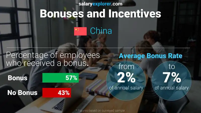 Annual Salary Bonus Rate China